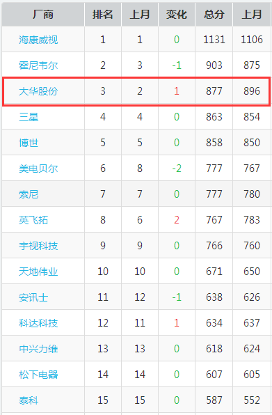智慧、平安城市建設(shè)當(dāng)前，大華以創(chuàng)新技術(shù)提供支持