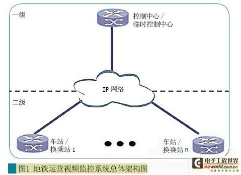 地鐵視頻監控體系解決方案